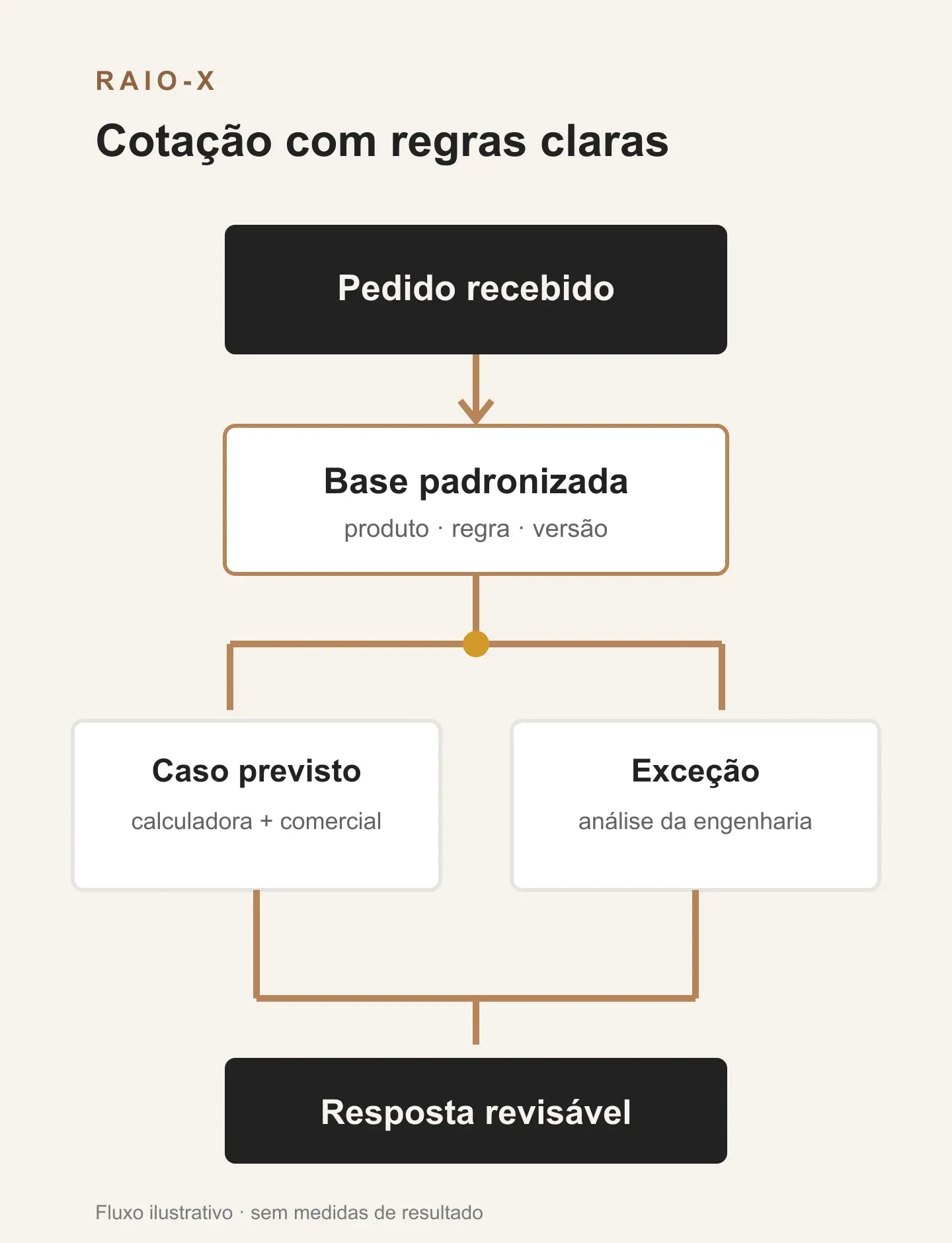 Fluxo ilustrativo de cotação: pedido, consulta à base de painéis e regras, resposta do comercial para casos previstos e encaminhamento à engenharia para exceções.