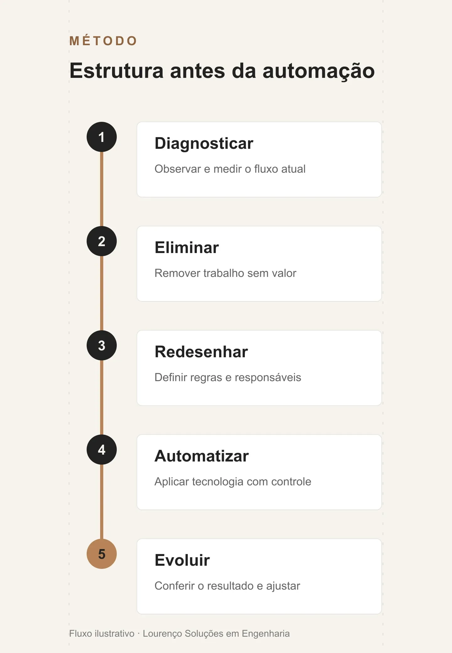 Fluxo ilustrativo do método: diagnosticar o processo, eliminar etapas desnecessárias, redesenhar o fluxo, automatizar e evoluir com medição e ajustes.