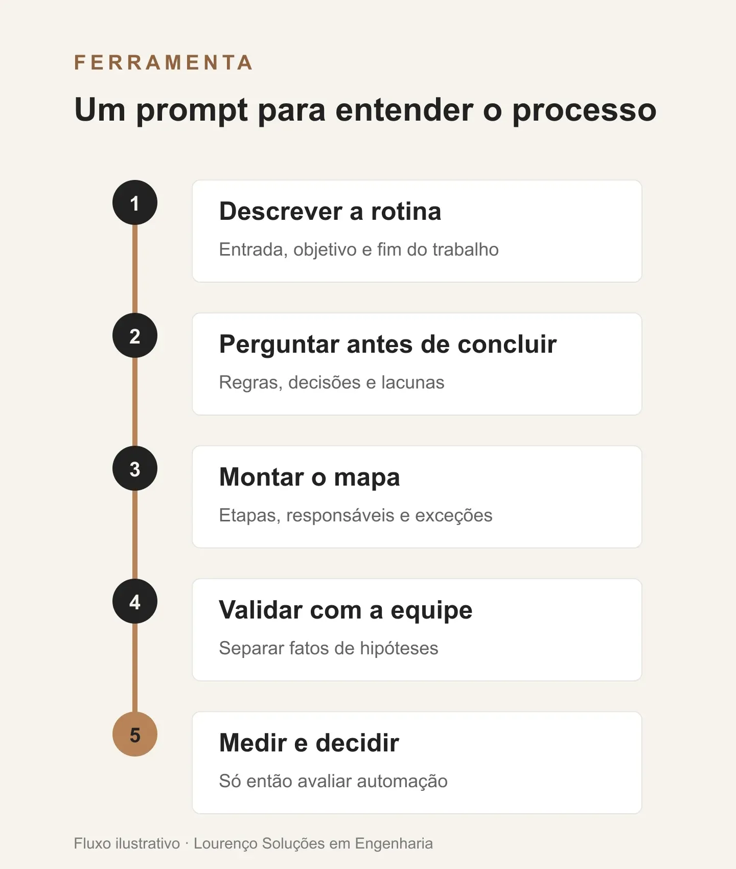 Fluxo ilustrativo para mapear uma rotina: descrever o trabalho, levantar dúvidas, montar um mapa, validar com a equipe e definir indicadores antes de automatizar.